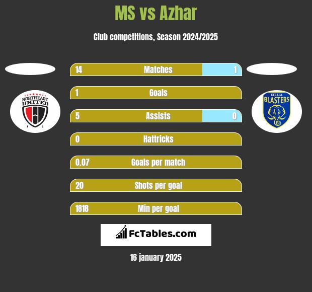 MS vs Azhar h2h player stats