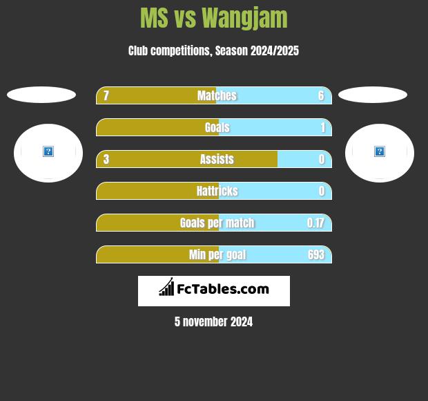 MS vs Wangjam h2h player stats