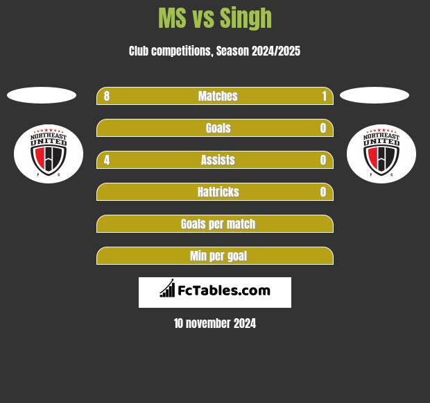 MS vs Singh h2h player stats