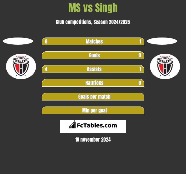 MS vs Singh h2h player stats