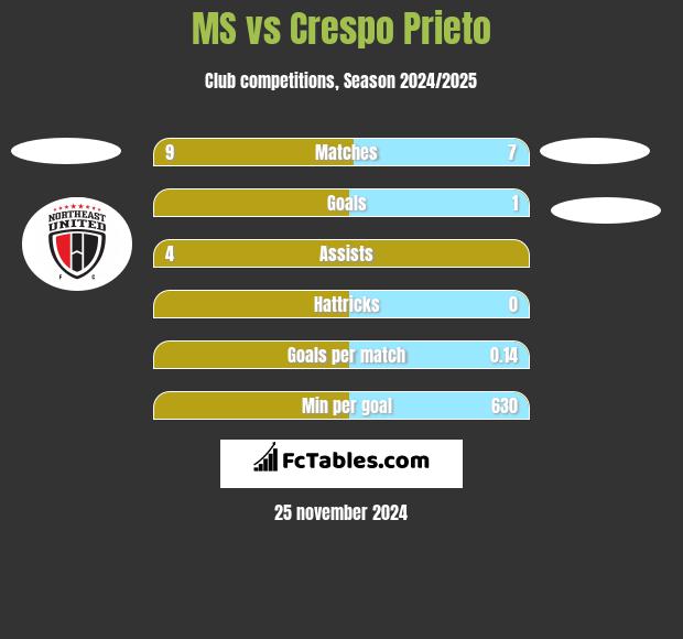 MS vs Crespo Prieto h2h player stats