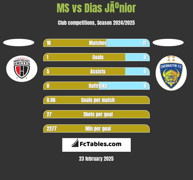 MS vs Dias JÃºnior h2h player stats