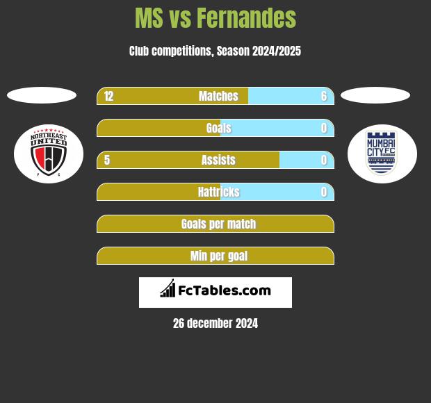 MS vs Fernandes h2h player stats