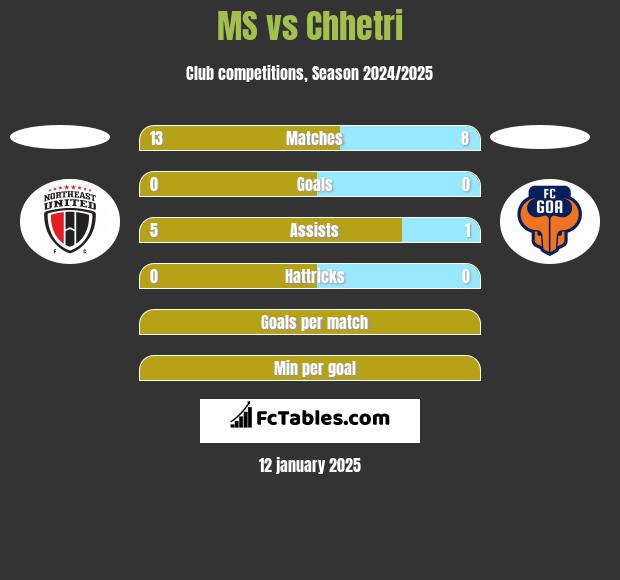 MS vs Chhetri h2h player stats