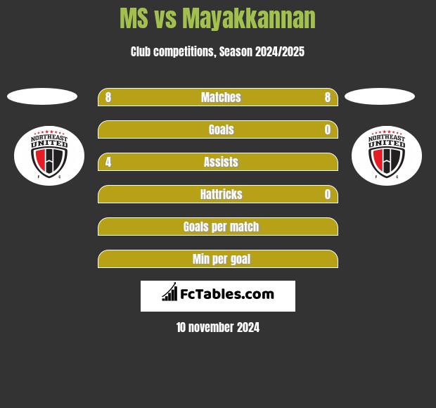 MS vs Mayakkannan h2h player stats