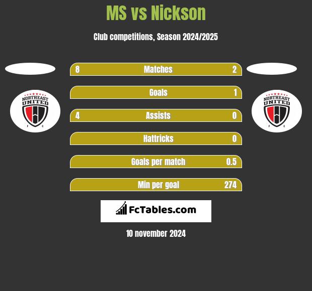 MS vs Nickson h2h player stats