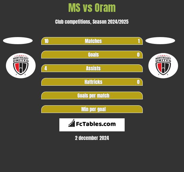 MS vs Oram h2h player stats