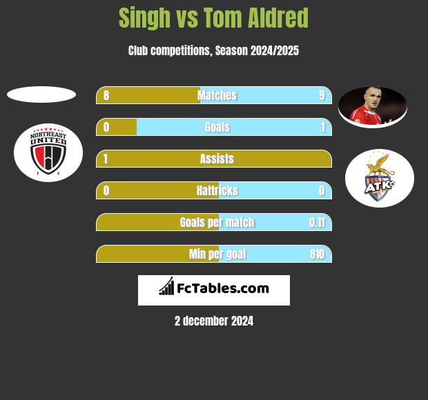 Singh vs Tom Aldred h2h player stats