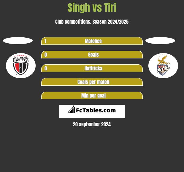 Singh vs Tiri h2h player stats