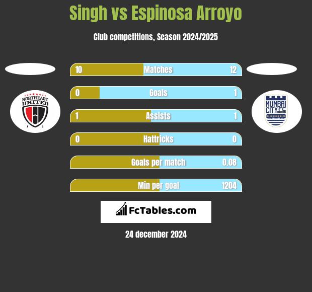 Singh vs Espinosa Arroyo h2h player stats