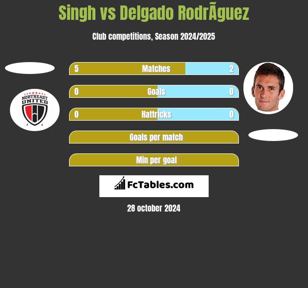 Singh vs Delgado RodrÃ­guez h2h player stats