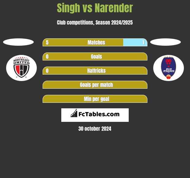 Singh vs Narender h2h player stats