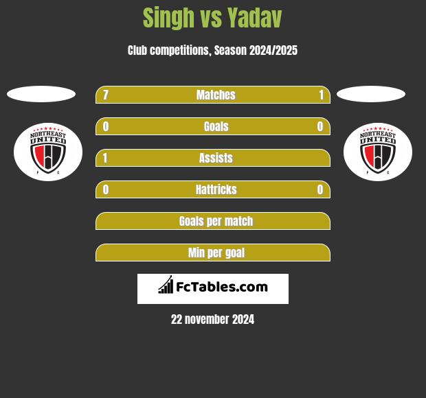 Singh vs Yadav h2h player stats