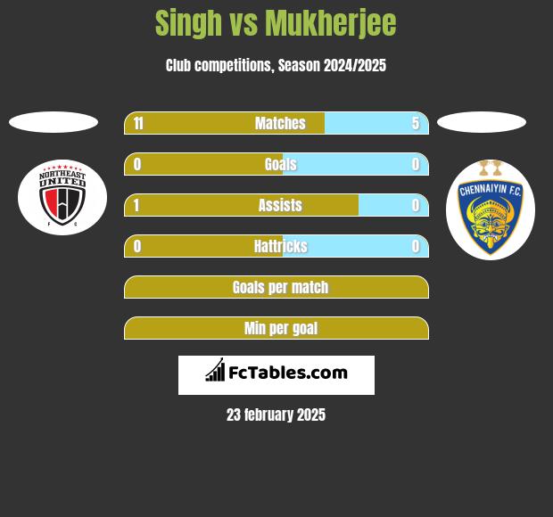 Singh vs Mukherjee h2h player stats