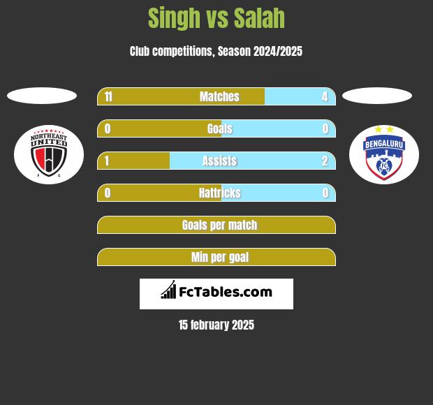 Singh vs Salah h2h player stats