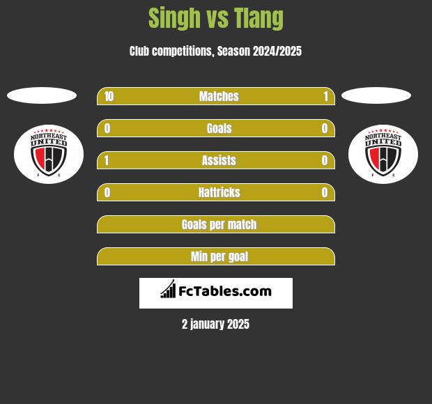 Singh vs Tlang h2h player stats