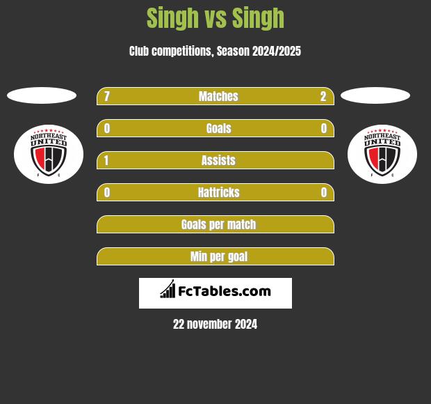 Singh vs Singh h2h player stats