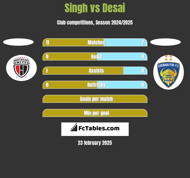 Singh vs Desai h2h player stats