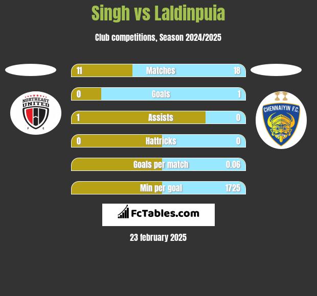 Singh vs Laldinpuia h2h player stats