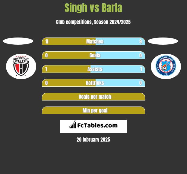 Singh vs Barla h2h player stats