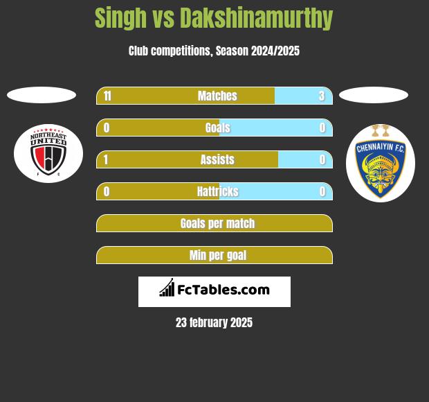 Singh vs Dakshinamurthy h2h player stats