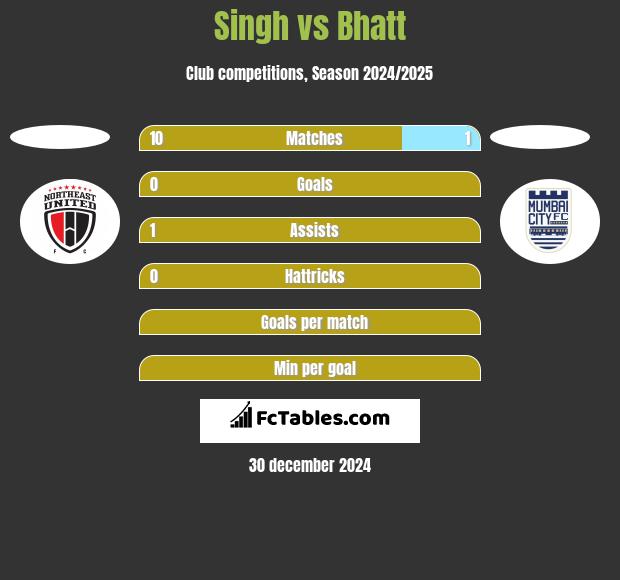 Singh vs Bhatt h2h player stats