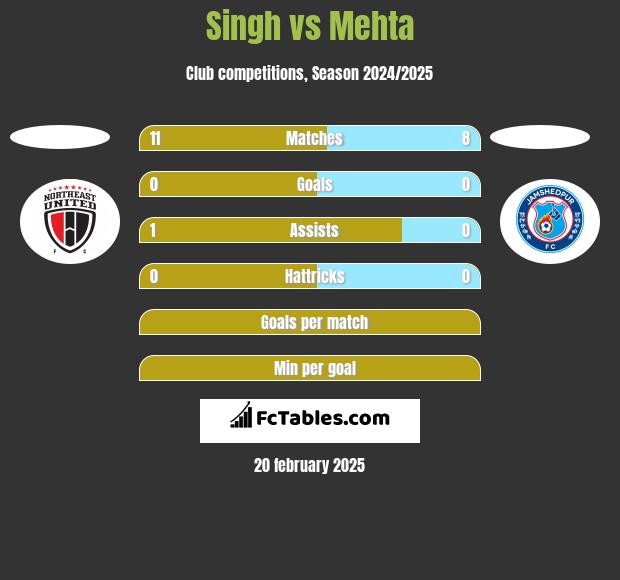 Singh vs Mehta h2h player stats