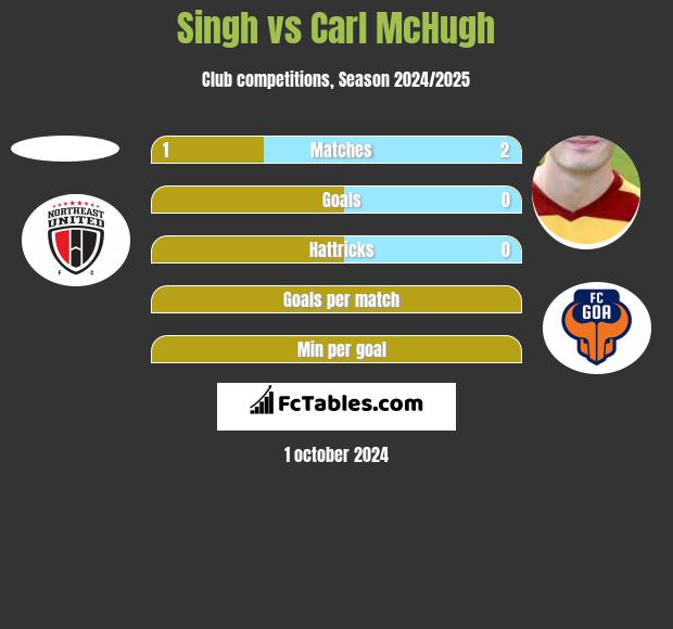 Singh vs Carl McHugh h2h player stats