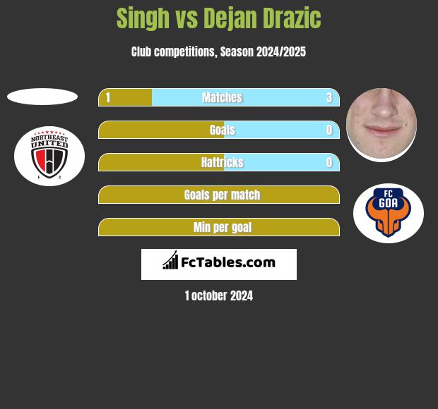 Singh vs Dejan Drazic h2h player stats