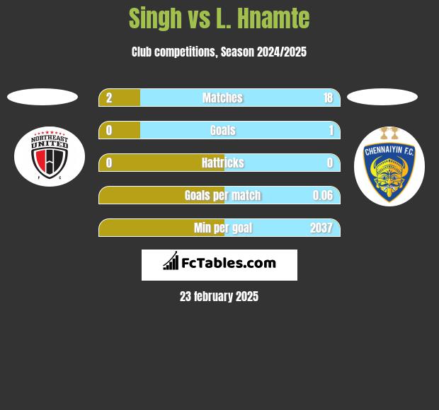 Singh vs L. Hnamte h2h player stats