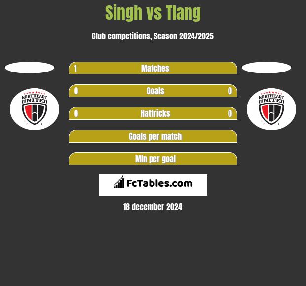 Singh vs Tlang h2h player stats