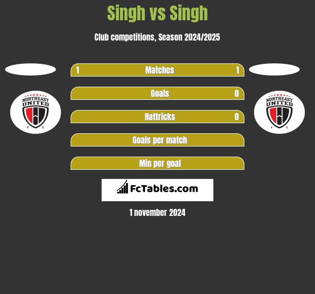 Singh vs Singh h2h player stats