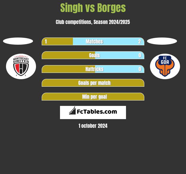 Singh vs Borges h2h player stats