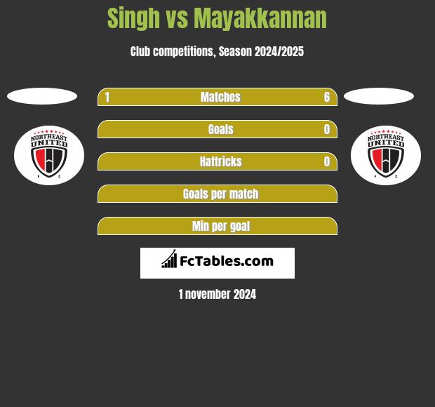 Singh vs Mayakkannan h2h player stats