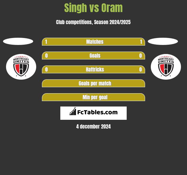 Singh vs Oram h2h player stats