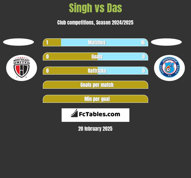 Singh vs Das h2h player stats