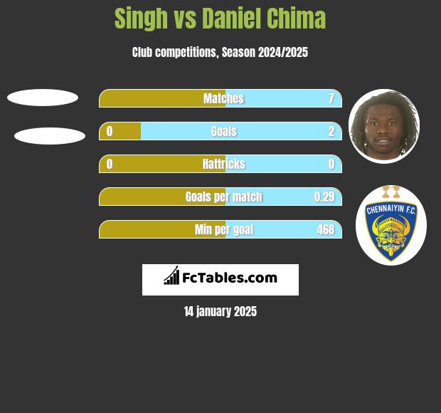 Singh vs Daniel Chima h2h player stats