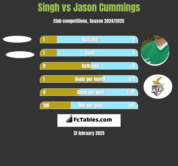 Singh vs Jason Cummings h2h player stats