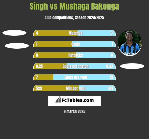 Singh vs Mushaga Bakenga h2h player stats