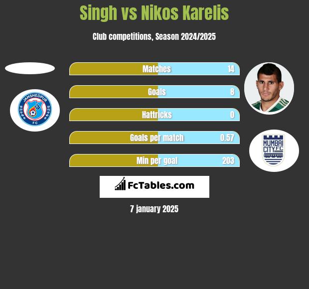 Singh vs Nikos Karelis h2h player stats