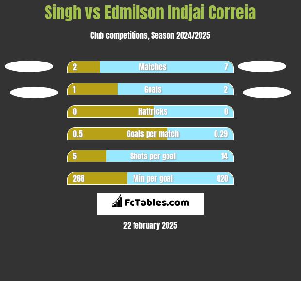 Singh vs Edmilson Indjai Correia h2h player stats