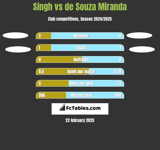 Singh vs de Souza Miranda h2h player stats