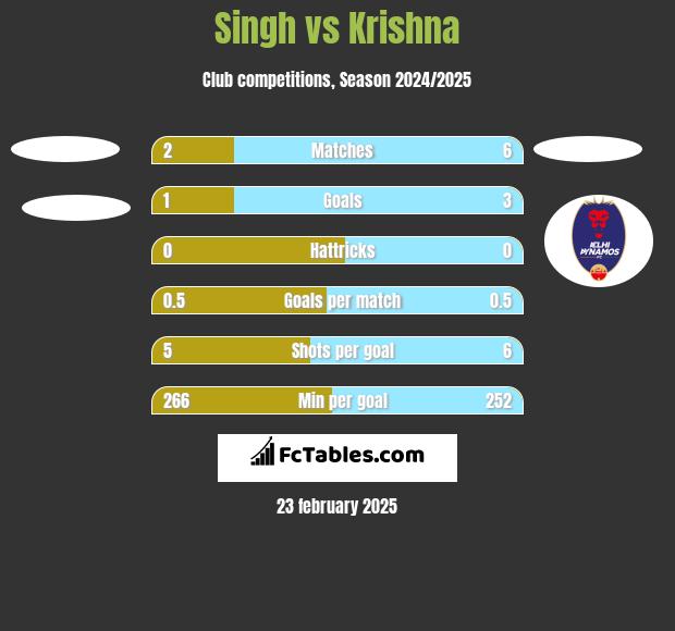 Singh vs Krishna h2h player stats