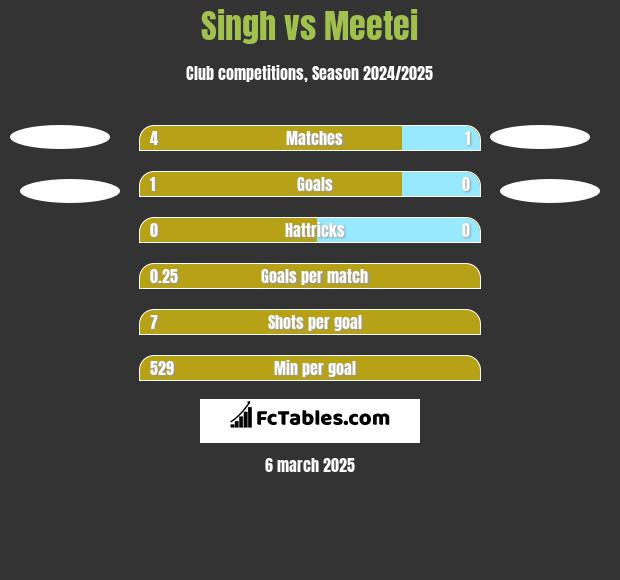 Singh vs Meetei h2h player stats