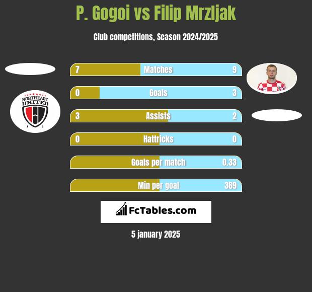 P. Gogoi vs Filip Mrzljak h2h player stats