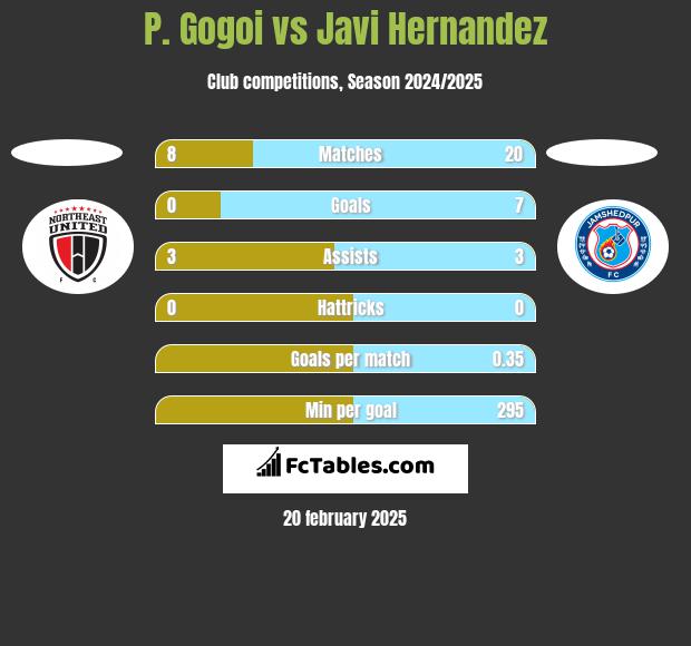 P. Gogoi vs Javi Hernandez h2h player stats