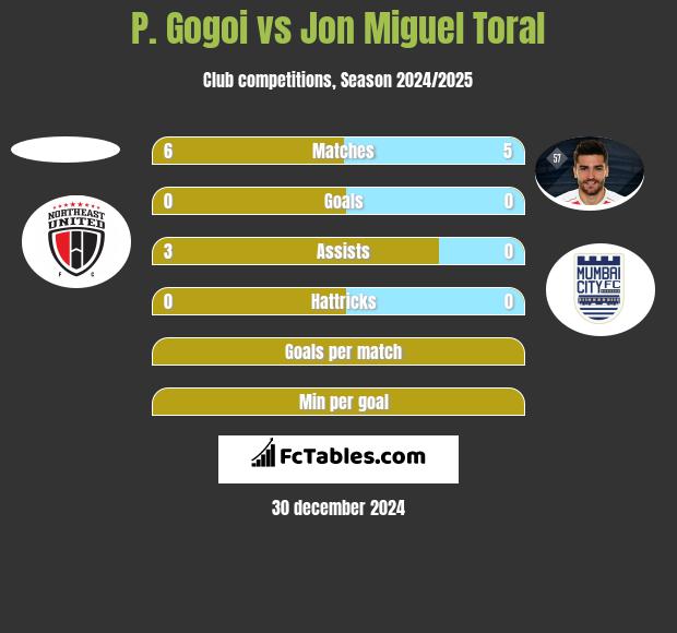 P. Gogoi vs Jon Miguel Toral h2h player stats