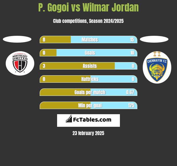 P. Gogoi vs Wilmar Jordan h2h player stats