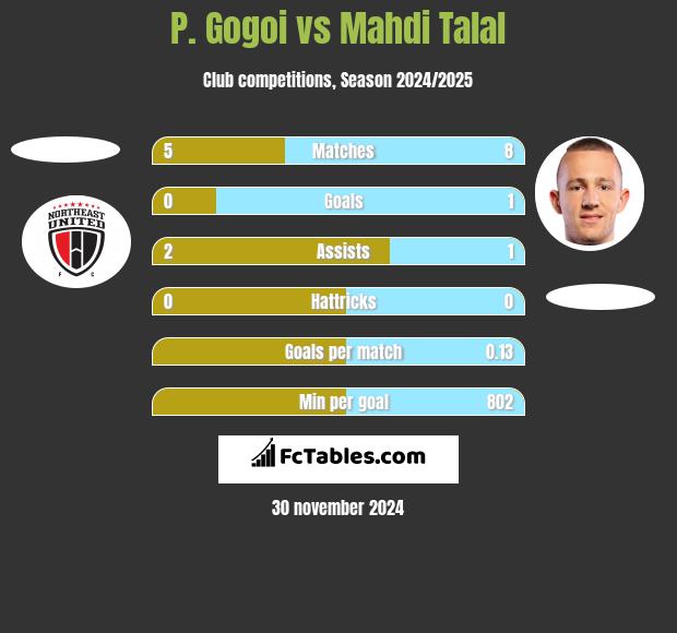 P. Gogoi vs Mahdi Talal h2h player stats