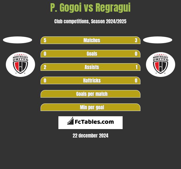 P. Gogoi vs Regragui h2h player stats